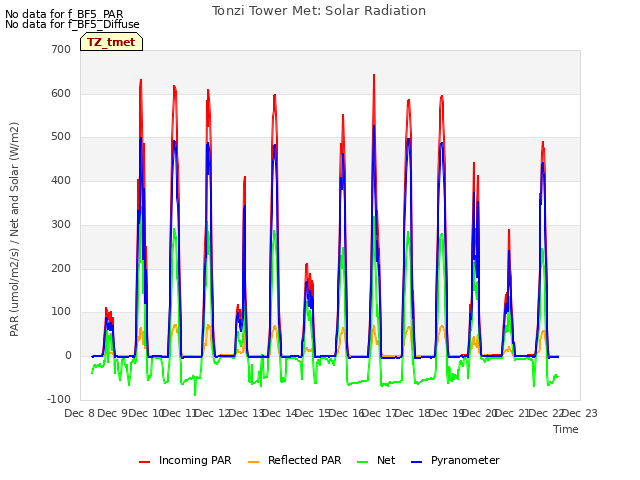 plot of Tonzi Tower Met: Solar Radiation