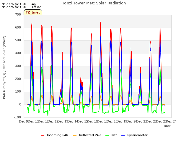 plot of Tonzi Tower Met: Solar Radiation