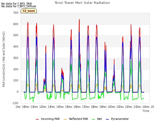 plot of Tonzi Tower Met: Solar Radiation