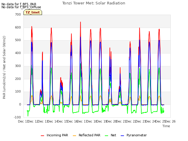 plot of Tonzi Tower Met: Solar Radiation