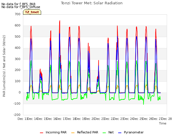 plot of Tonzi Tower Met: Solar Radiation