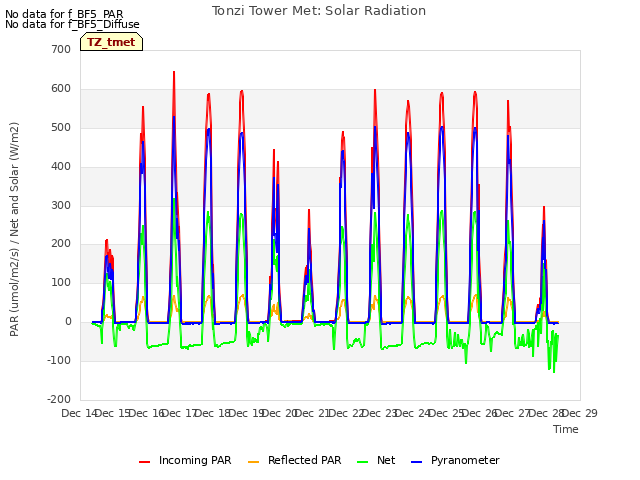 plot of Tonzi Tower Met: Solar Radiation
