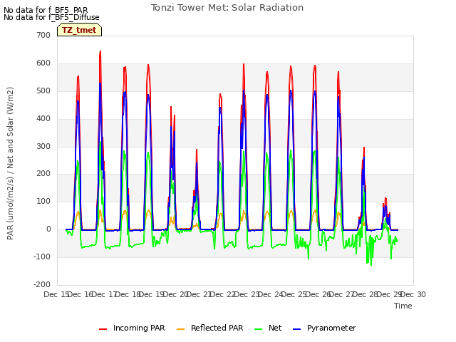 plot of Tonzi Tower Met: Solar Radiation