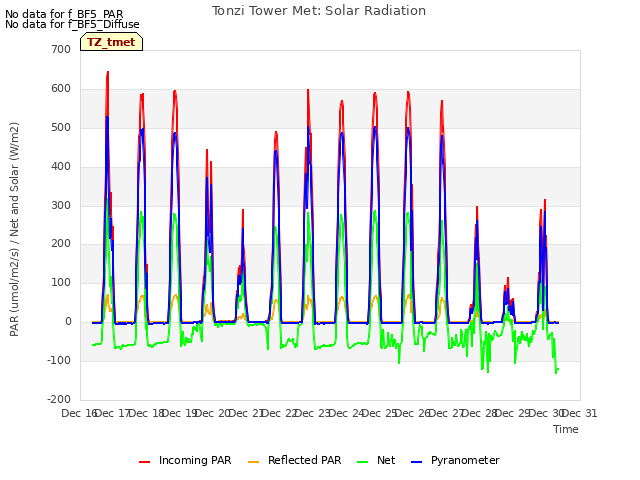 plot of Tonzi Tower Met: Solar Radiation