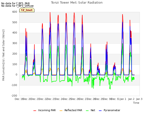 plot of Tonzi Tower Met: Solar Radiation