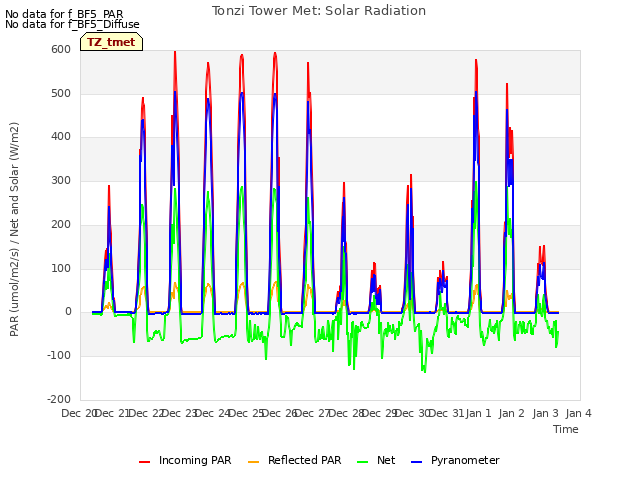 plot of Tonzi Tower Met: Solar Radiation