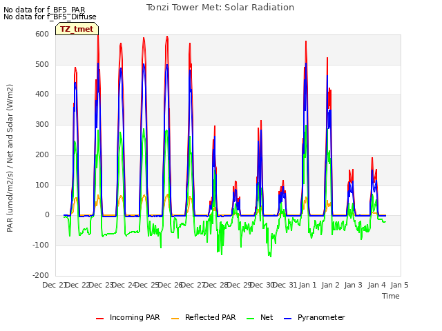 plot of Tonzi Tower Met: Solar Radiation