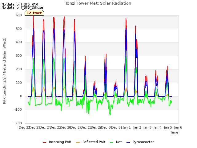 plot of Tonzi Tower Met: Solar Radiation