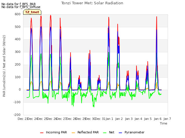 plot of Tonzi Tower Met: Solar Radiation