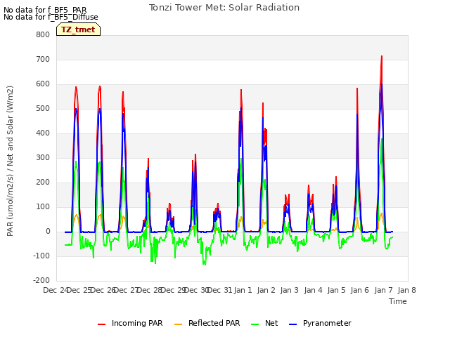 plot of Tonzi Tower Met: Solar Radiation