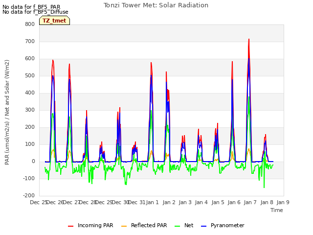 plot of Tonzi Tower Met: Solar Radiation