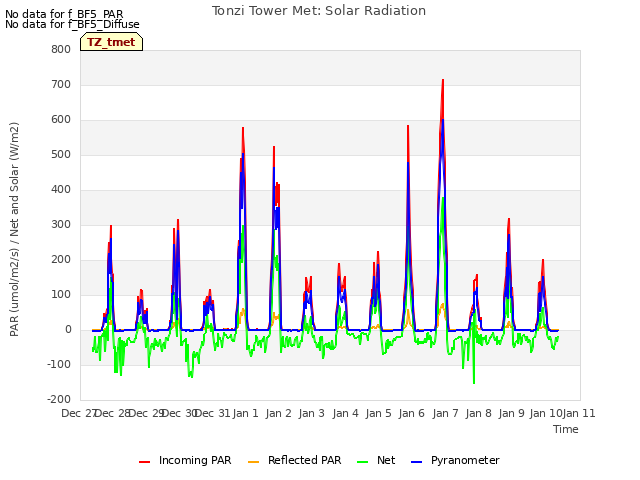 plot of Tonzi Tower Met: Solar Radiation