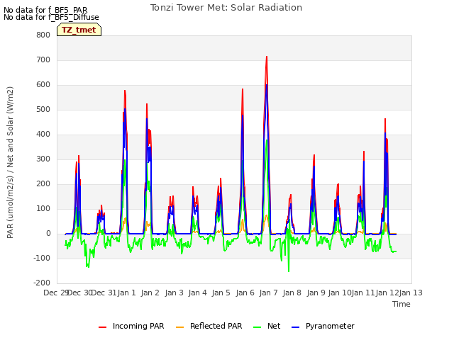 plot of Tonzi Tower Met: Solar Radiation