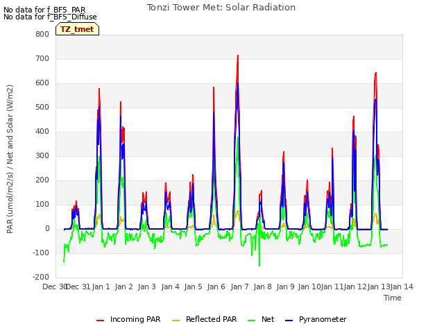 plot of Tonzi Tower Met: Solar Radiation