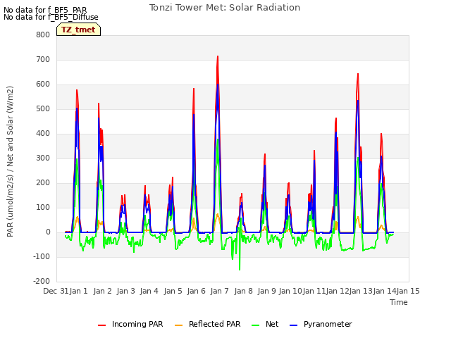 plot of Tonzi Tower Met: Solar Radiation