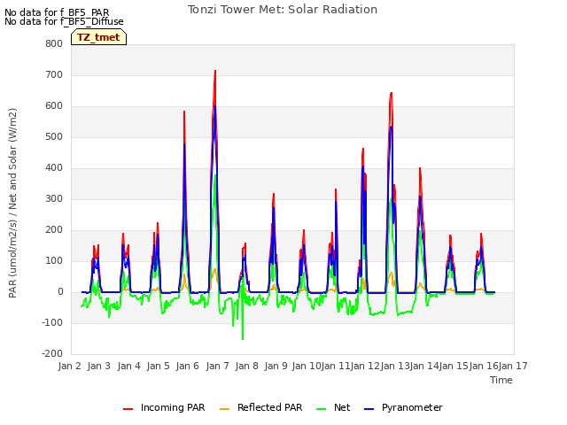 plot of Tonzi Tower Met: Solar Radiation