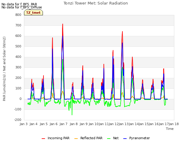 plot of Tonzi Tower Met: Solar Radiation