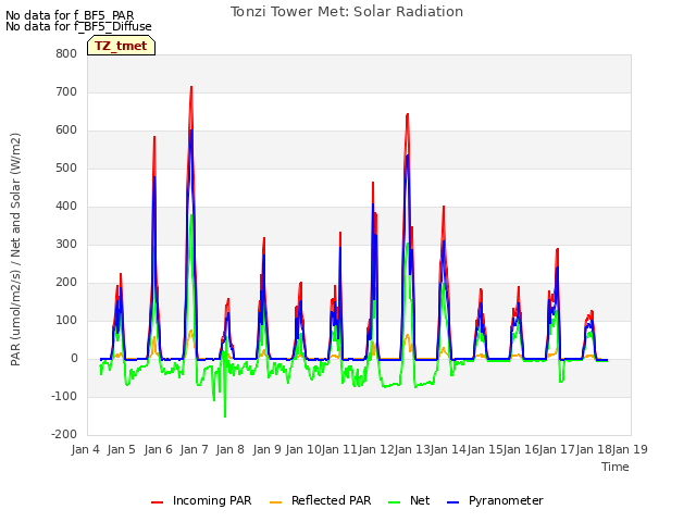 plot of Tonzi Tower Met: Solar Radiation