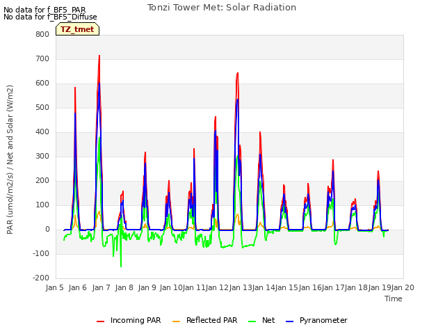 plot of Tonzi Tower Met: Solar Radiation