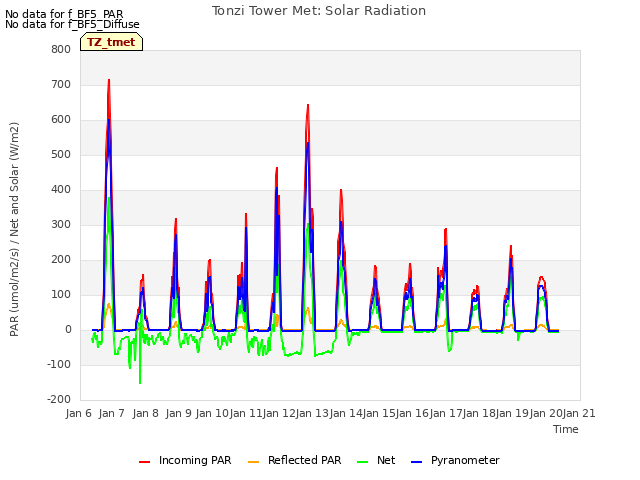 plot of Tonzi Tower Met: Solar Radiation