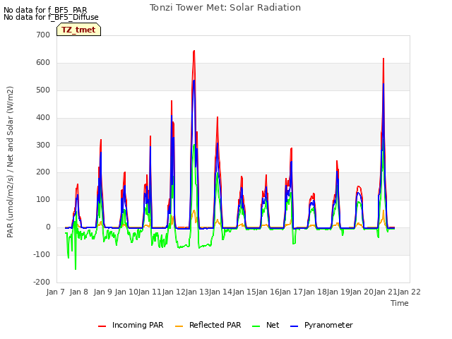 plot of Tonzi Tower Met: Solar Radiation