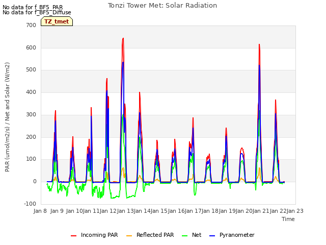 plot of Tonzi Tower Met: Solar Radiation