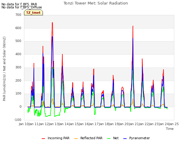 plot of Tonzi Tower Met: Solar Radiation