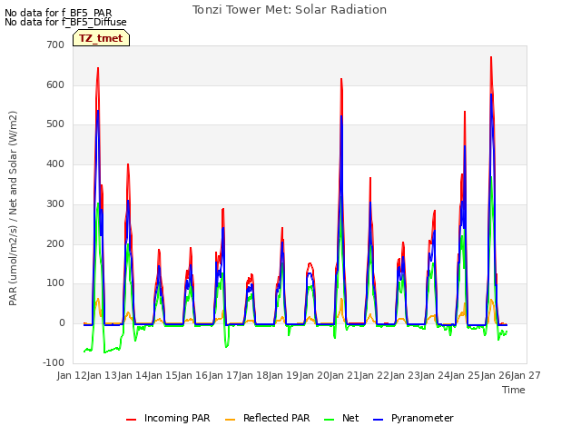 plot of Tonzi Tower Met: Solar Radiation