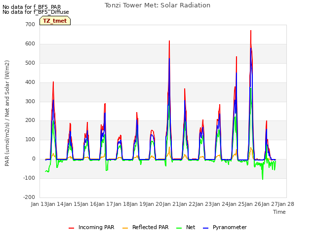 plot of Tonzi Tower Met: Solar Radiation