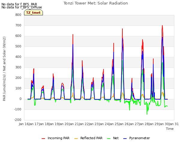plot of Tonzi Tower Met: Solar Radiation