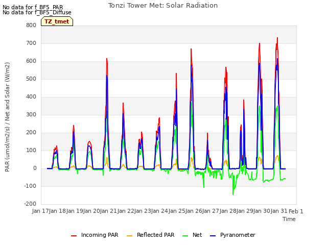 plot of Tonzi Tower Met: Solar Radiation