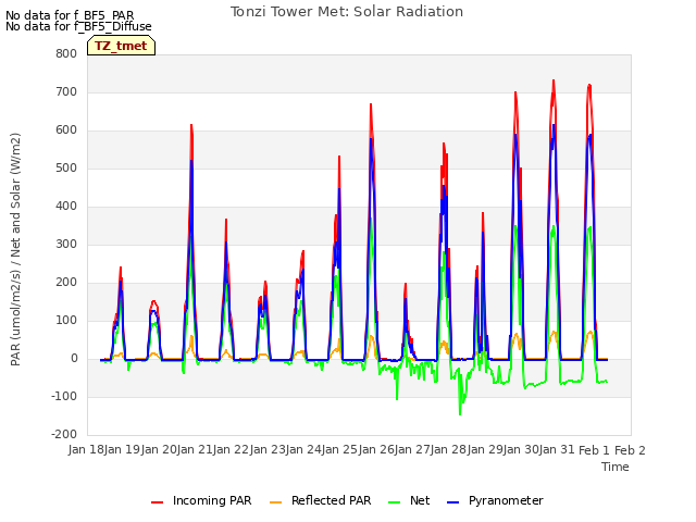 plot of Tonzi Tower Met: Solar Radiation