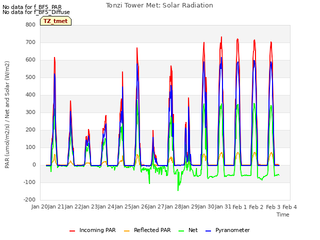 plot of Tonzi Tower Met: Solar Radiation