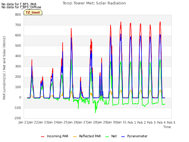 plot of Tonzi Tower Met: Solar Radiation