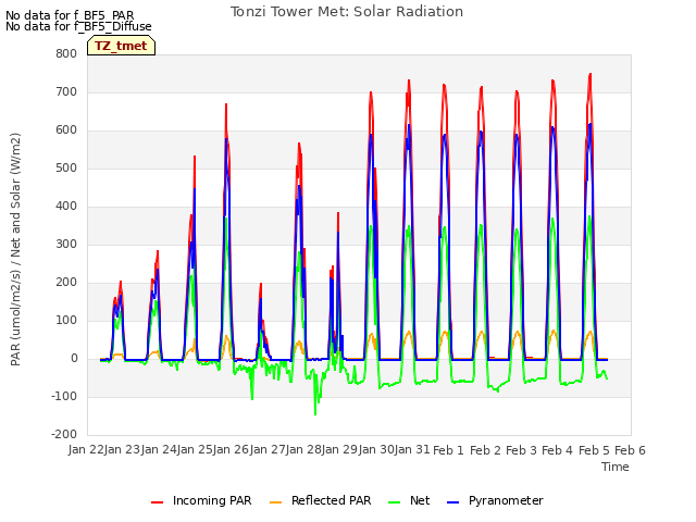 plot of Tonzi Tower Met: Solar Radiation