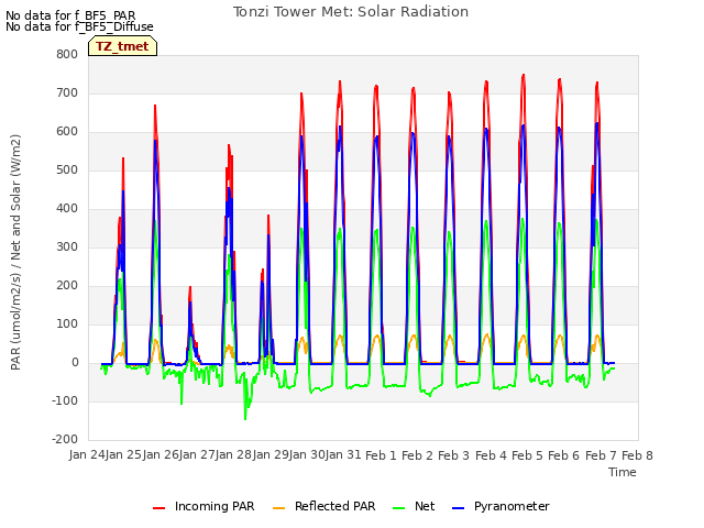 plot of Tonzi Tower Met: Solar Radiation