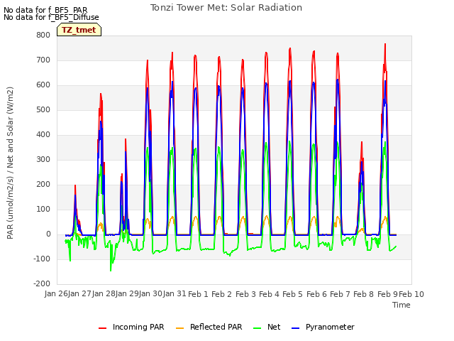 plot of Tonzi Tower Met: Solar Radiation