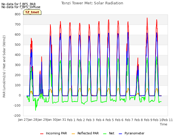 plot of Tonzi Tower Met: Solar Radiation