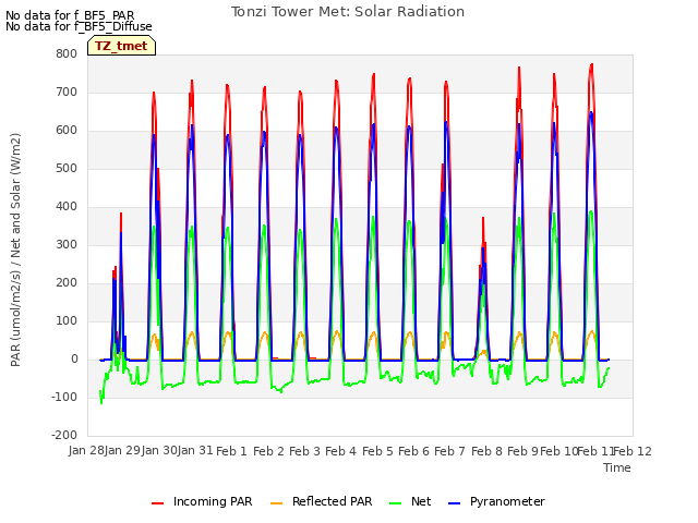 plot of Tonzi Tower Met: Solar Radiation