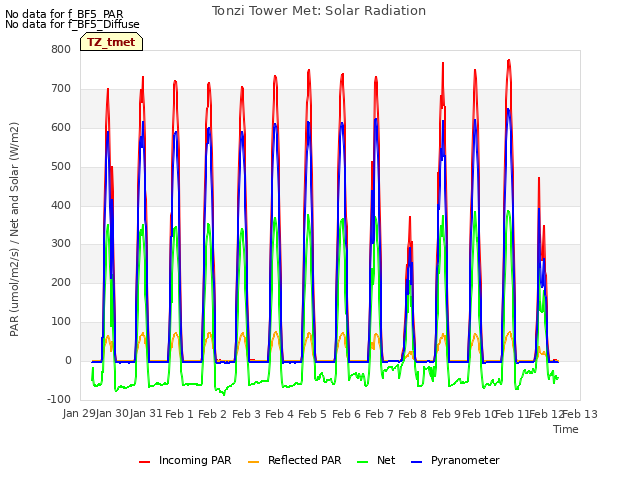 plot of Tonzi Tower Met: Solar Radiation