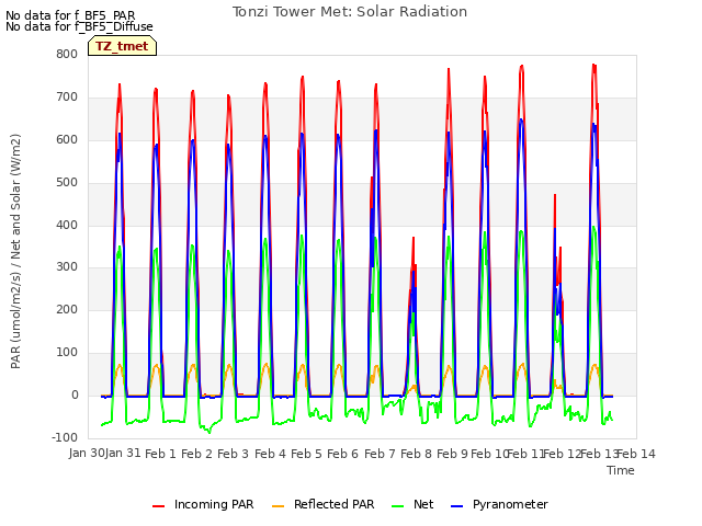 plot of Tonzi Tower Met: Solar Radiation