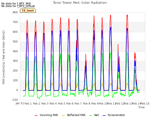 plot of Tonzi Tower Met: Solar Radiation