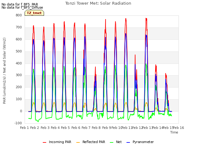 plot of Tonzi Tower Met: Solar Radiation