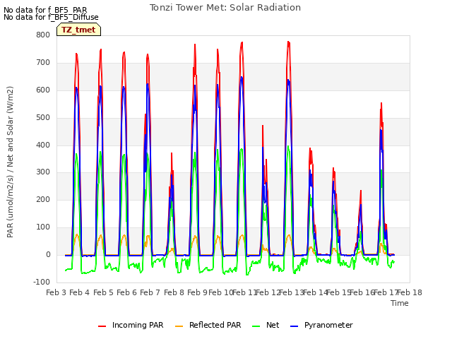 plot of Tonzi Tower Met: Solar Radiation