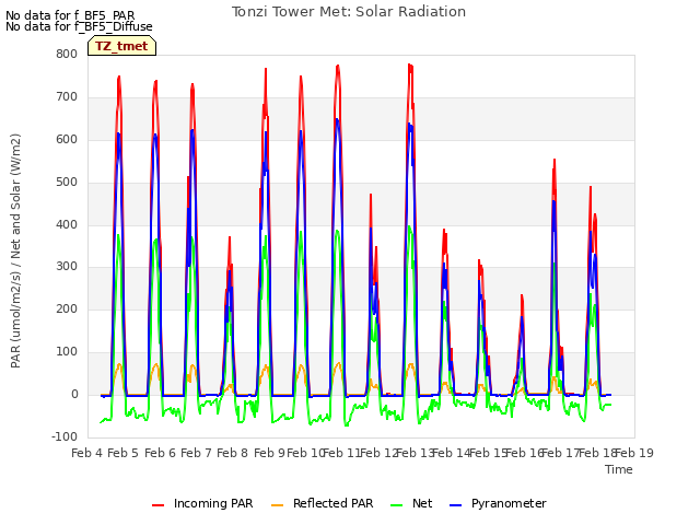 plot of Tonzi Tower Met: Solar Radiation