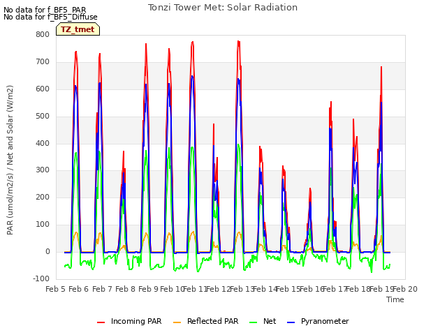 plot of Tonzi Tower Met: Solar Radiation