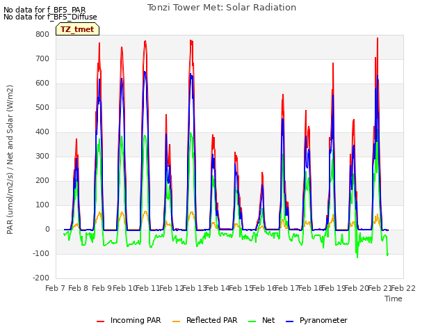 plot of Tonzi Tower Met: Solar Radiation