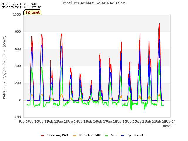 plot of Tonzi Tower Met: Solar Radiation