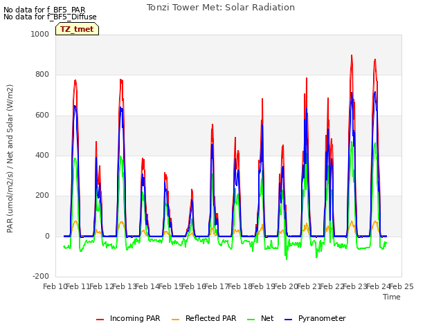 plot of Tonzi Tower Met: Solar Radiation