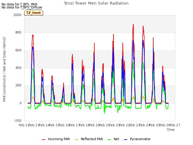 plot of Tonzi Tower Met: Solar Radiation